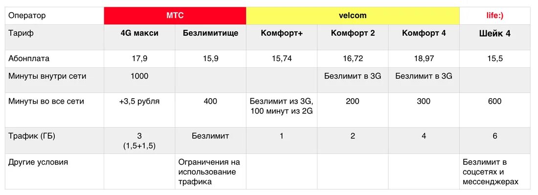 На каком тарифе можно раздавать интернет. Безлимитный мобильный интернет. Тарифный план. Тарифный план комфорт велком. Скорость тариф безлимитного.