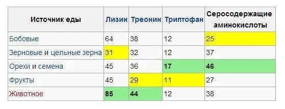 Сколько грамм белка нужно для роста мышц. Сколько белков нужно в день для роста мышц. Суточное потребление белка для роста мышц. Сколько нужно употреблять белка в день для роста мышц.