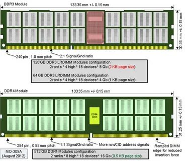Размеры оперативной памяти ddr4