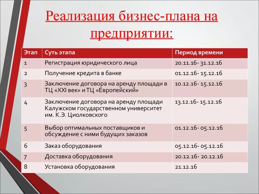 Этапы реализации бизнес плана. Стадии реализации проекта бизнеса. Этапы реализации бизнес проекта. План реализации бизнес проекта.