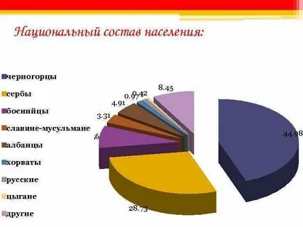 Численность населения черногории