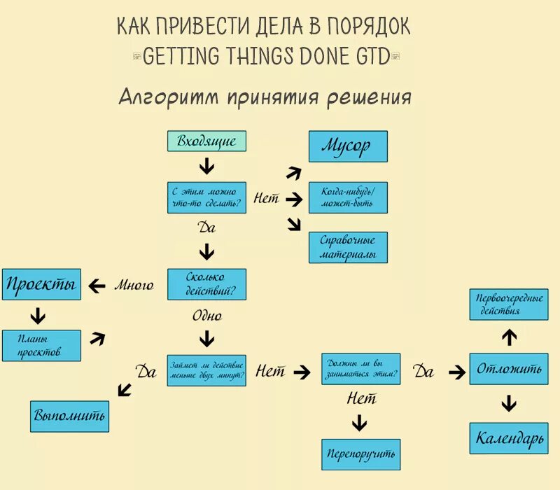 D algorithm
