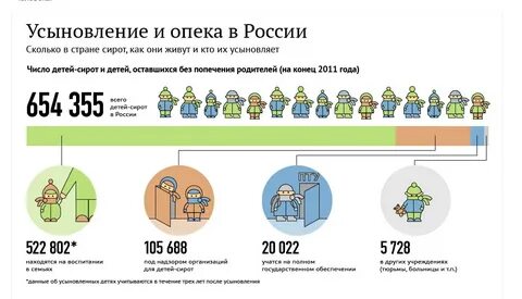 Статистика детей без попечения родителей