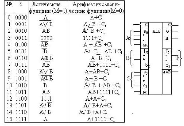 Алу таблица истинности. Арифметико-логическое устройство таблица истинности. Арифметико логические операции. Арифметико-логическое устройство операции. Таблица алу