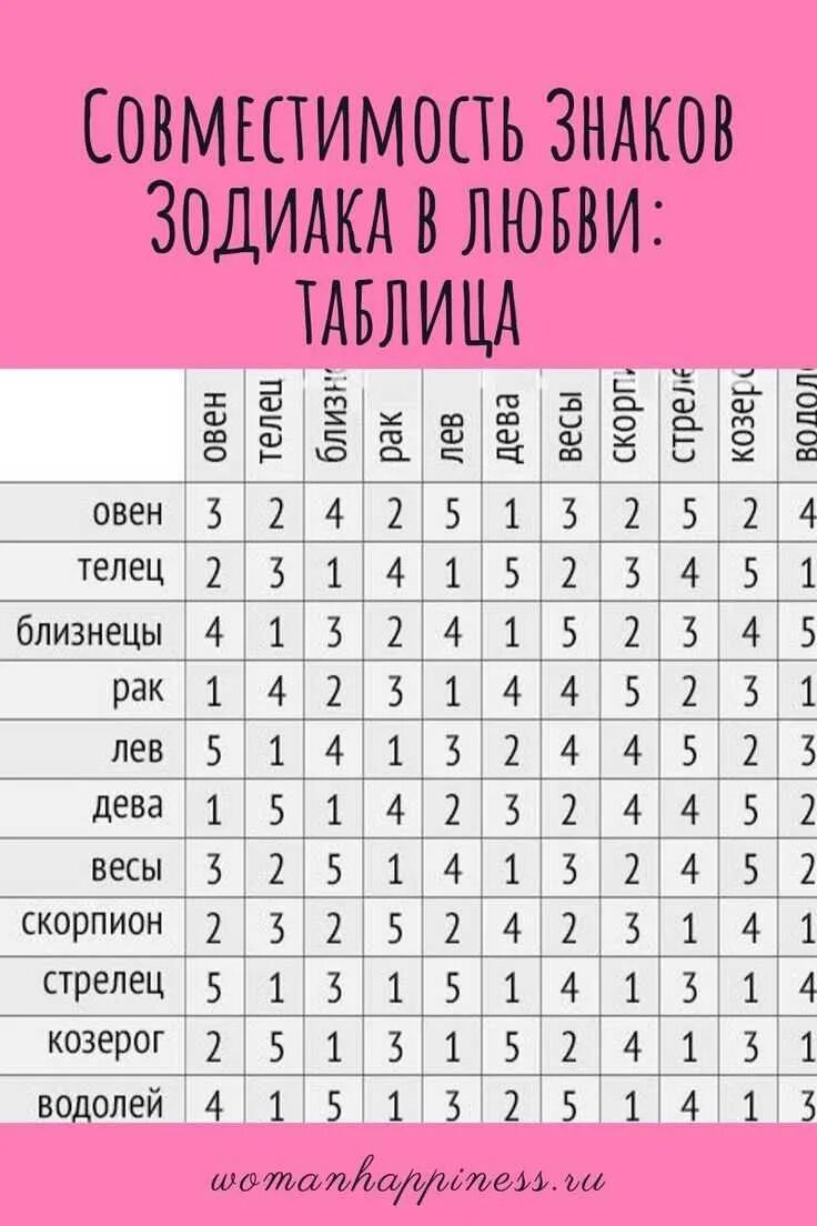 Гороскоп любви по дате рождения. Гороскоп совместимости. Совместимость знаков зодиака. Совместимость знаков щадиак. Совместимость знаков зодиака в любви таблица.