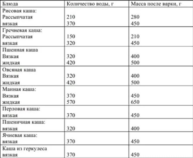 Сколько из гречневой крупы получается каши