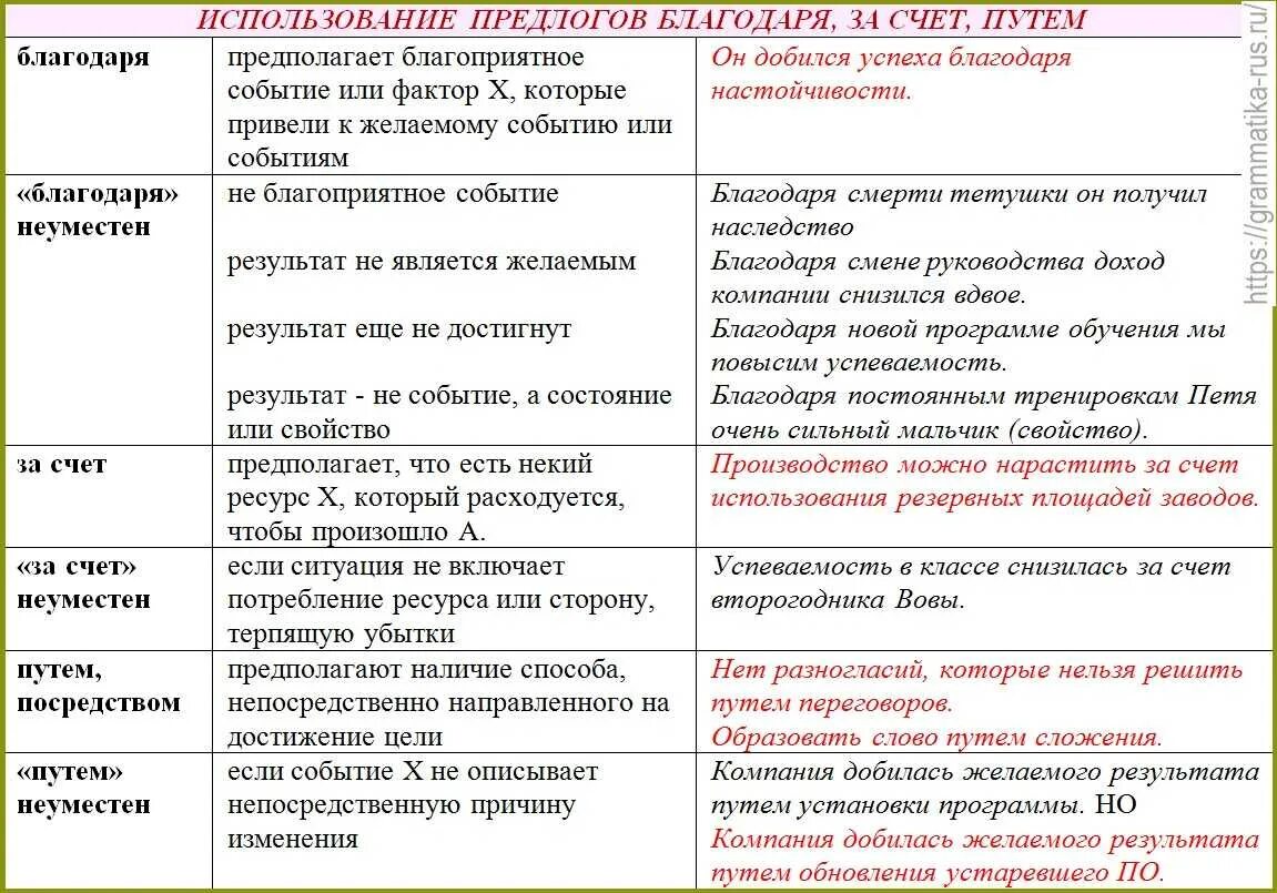 Использование предлогов. За счет предлог. За счет предлог как пишется. Засчёт или за счёт как пишется.