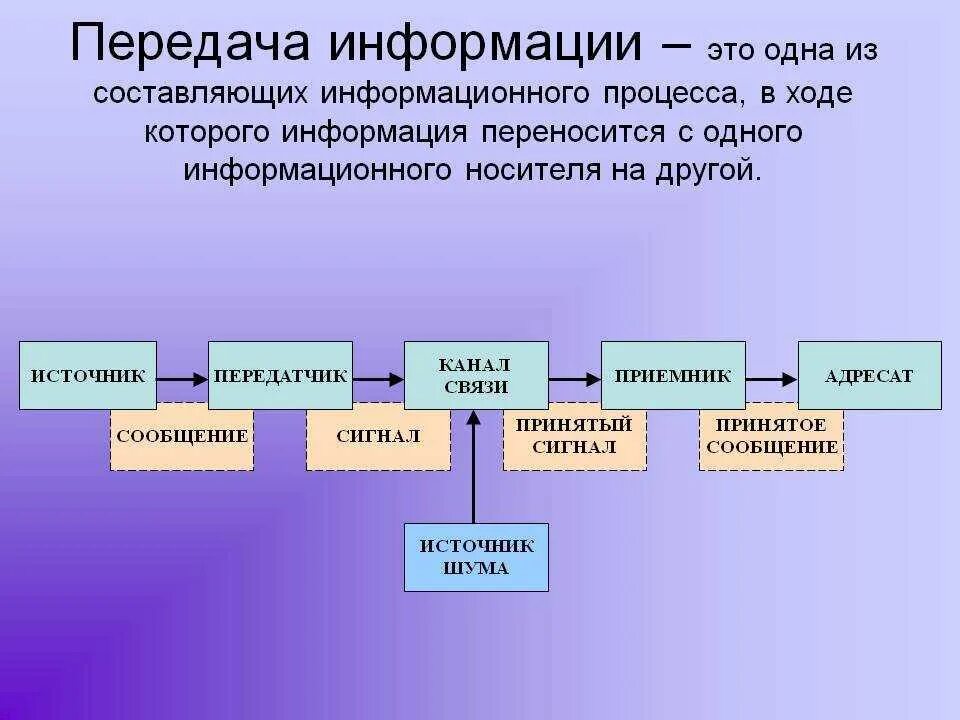 Ее канал называется. Процесс передачи информации. Передача информации это в информатике. Этапы передачи информации. Схема передачи информации в информатике.