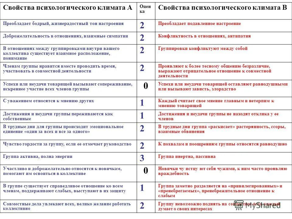 Методика оценки психологический климат. Ткачева). Анкета по психологии. Анкета. Психологическое анкетирование коллектива.