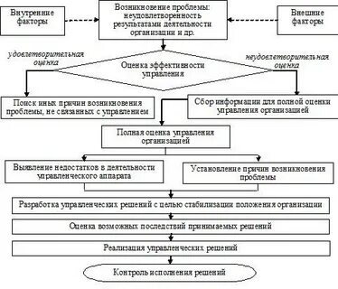 Алгоритм управленческих решений