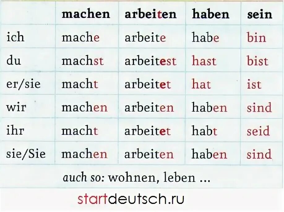 Проспрягать глагол machen. Спряжение arbeiten в немецком языке. спряжение глагола arbeiten в немецком. спряжение глагола machen в немецком языке. спряжение глагола arbeiten в немецком языке таблица.