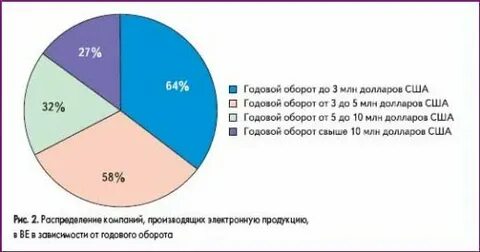 Годовой оборот