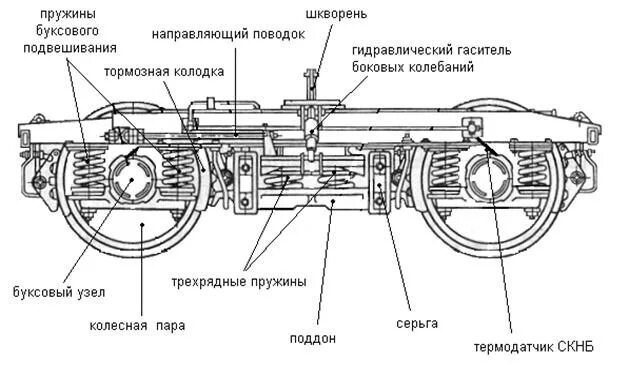 Элементы пассажирского вагона. Тележка пассажирского вагона КВЗ-ЦНИИ-1. Рессорное подвешивание тележки КВЗ ЦНИИ 2. Тележка пассажирского вагона КВЗ-ЦНИИ. Пассажирский вагон с тележкой КВЗ ЦНИИ Тип 1.