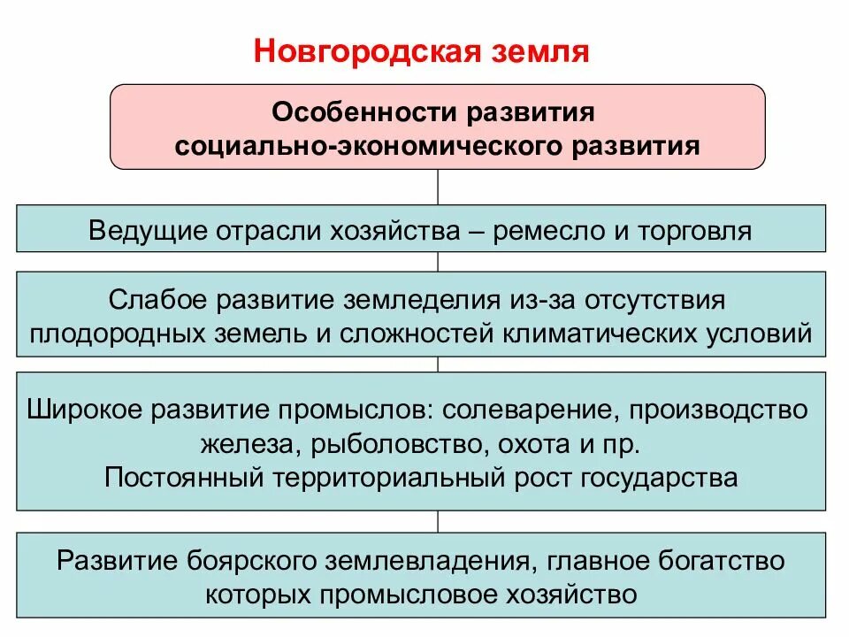 Новгородская земля особенности социально экономического развития. Особенности Новгородской земли. Новогородская земоя особенности. Особенности развития Новгородского княжества. Экономика новгородской земли