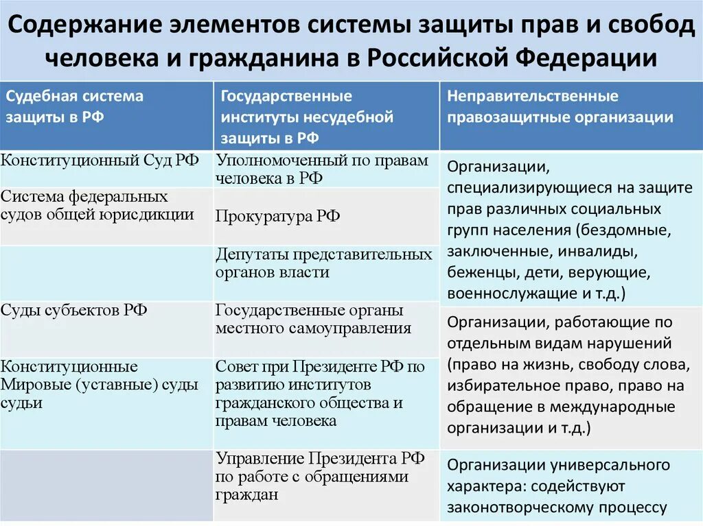 Система защиты прав и свобод человека. Способы защиты прав человека. Органы по защите прав человека в России. Механизмы защиты прав человека таблица. Органы по защите прав человека в рф