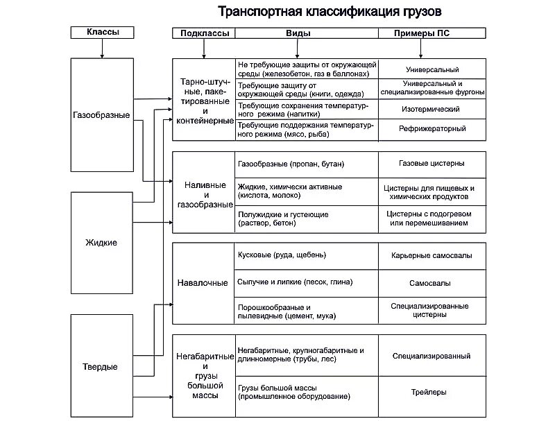 Категории грузов для перевозки. Грузы классификация грузов. Классификация перевозимых грузов. Классификация грузовых перевозок схема. Транспортная характеристика груза.