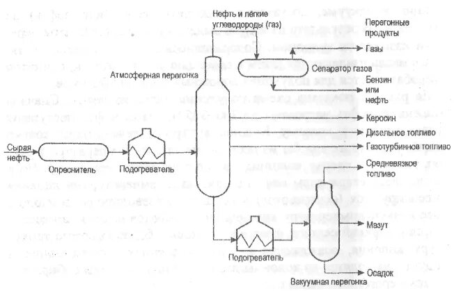 При перегонке мазута получают. Атмосферно-вакуумная перегонка нефти. вакуумная перегонка нефти схема. вакуумная перегонка мазута схема. вакуумная дистилляция нефти.