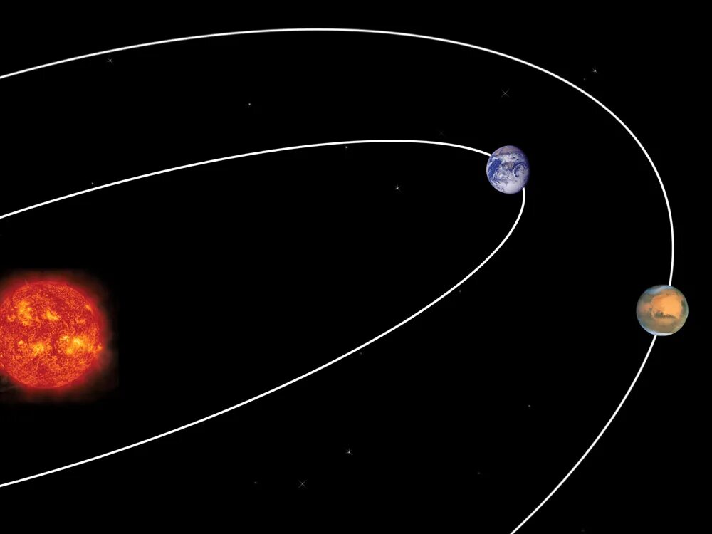 Орбита планеты марс. Орбита Марса вокруг солнца. Орбиты земли и Марса. Орбита Марса и земли. Движение планет Марс.