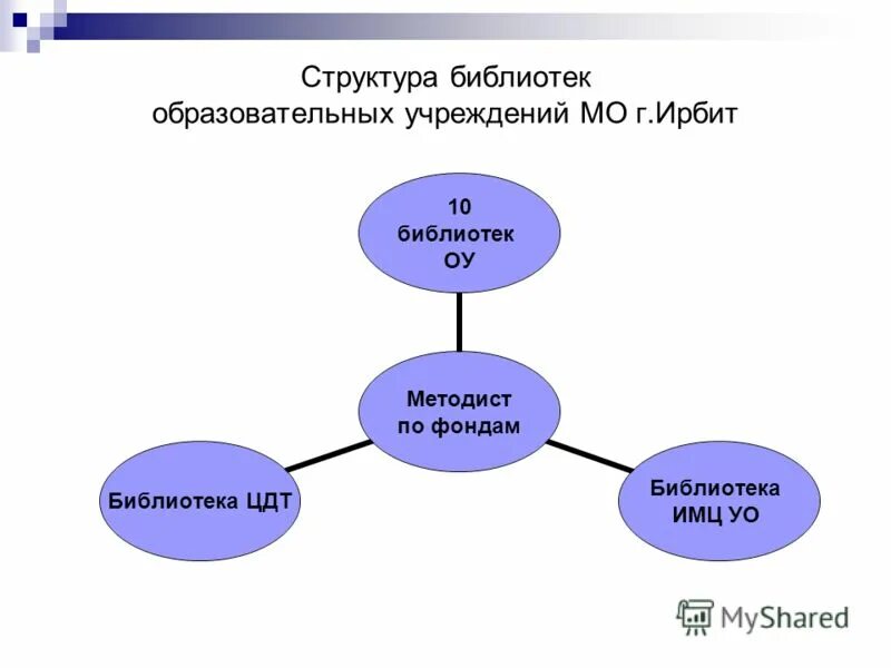 Структура библиотеки. Структура библиотеки схема. Иерархия библиотеки. Организационная структура библиотечного фонда. Система управления библиотекой