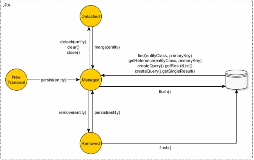 Жизненный цикл сущности Hibernate. Жизненный цикл entity java. Состояния entity Hibernate. Жизненный цикл entity в Hibernate. Entity load