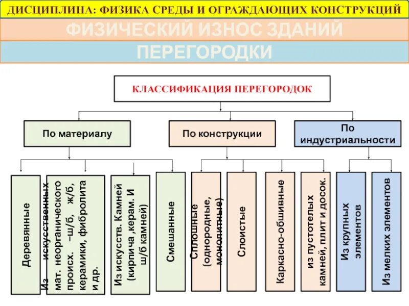 Виды и назначение стен. Классификация перегородок. классификация перегородок гражданских зданий. стены классификация стен.