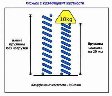 Пружина длиной 15 см имеет коэффициент жесткости