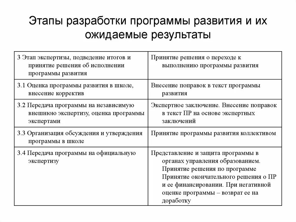 Основные этапы программы развития