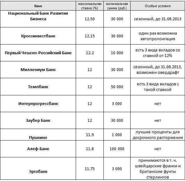 Процент по вкладам на сегодня в рублях