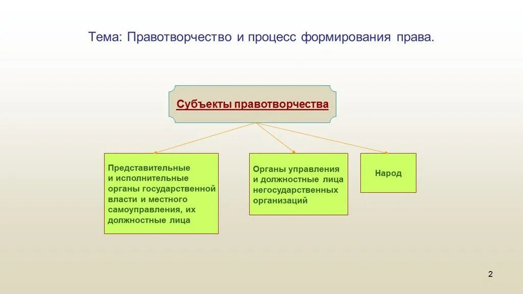 Правотворчество понятие принципы и стадии