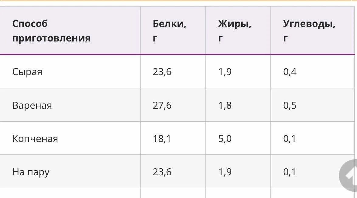 Филе куры бжу. Сколько грамм белка в 100 гр куриной грудки. Сколько белка в куриной грудке на 100 грамм. Грамм белка в куриной грудке на 100 гр. Белка в куриной грудке 100 гр.