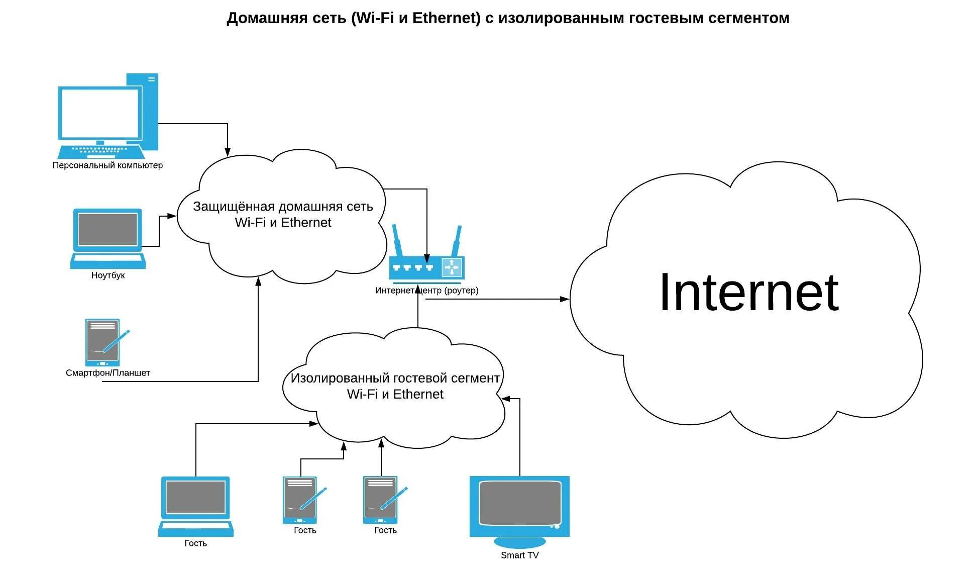 Подключение офиса к интернету. Схема подключения домашняя локальная сеть. .Схема подключения локальной сети к Internet.. Схема домашней локальной сети через маршрутизатор. Схема домашней сети с nas.