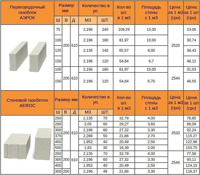 Газосиликат и газобетон отличия. Размеры газобетонных блоков Аэрок. Газобетон блок толщина AEROC. Пеноблок и газоблок отличия.