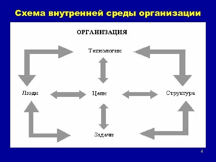 Составляющая внутренней среды организации. Схема внутренней среды организации. Внутренняя среда предприятия схема. Схема внутренней среды организации предприятия. Составьте схему внутренней среды организации..