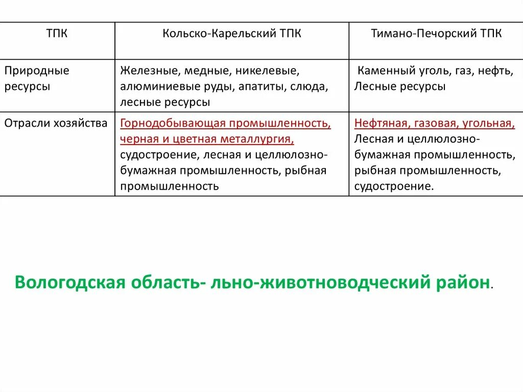 Условия развития европейского севера. Сравнительная характеристика районов европейского севера. Хозяйство Кольско карельского района. Кольско-Карельский район и Двино-Печорский сравнение. Характеристика ТПК европейского севера.