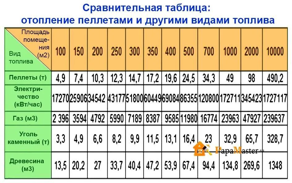 Отопительная площадь. Котел 25 КВТ расход пеллет. Пеллетный котел 100 КВТ расход. Пеллеты для отопления расход. Расход пеллет на отопление дома.