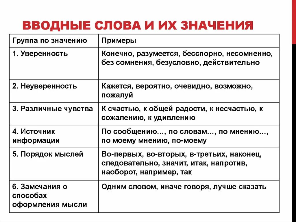 Вводные слова указывающие на уверенность. Вводные слова. Вводные слова примеры. Водные слова. Группы вводных слов.