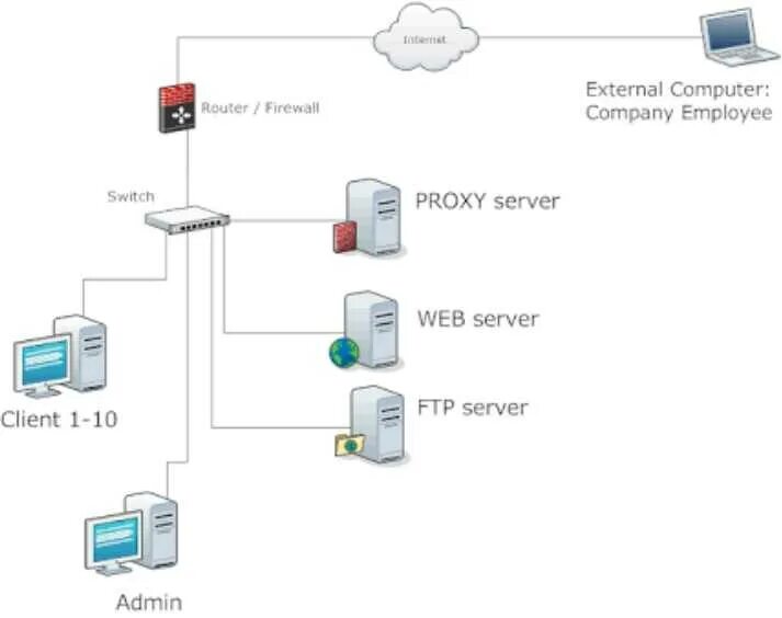 Сервер файрвол схемы. Схема сети с Firewall. Брандмауэр и прокси сервер. Межсетевой экран на прокси-сервере. Межсетевой экран сервер