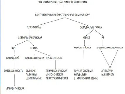 Составить схему юге