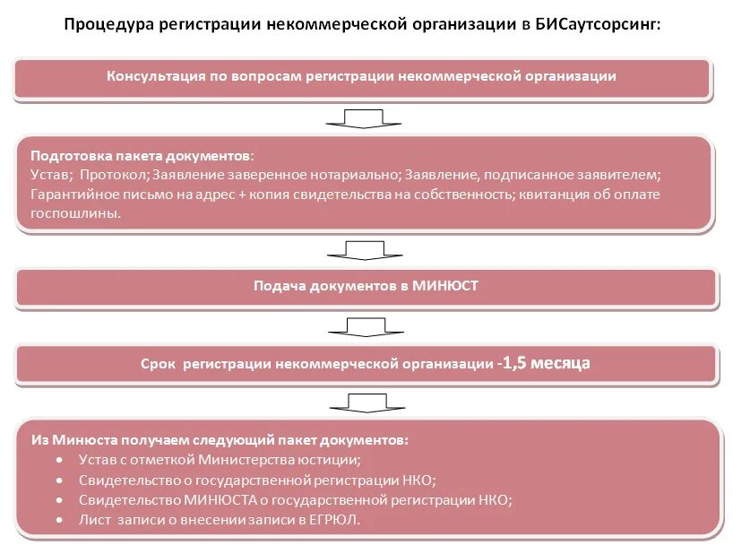 Срок регистрации учреждения. Порядок регистрации некоммерческих организаций. Порядок регистрации некоммерческих организаций схема. Порядок создания некоммерческой организации схема. Процедура регистрации.