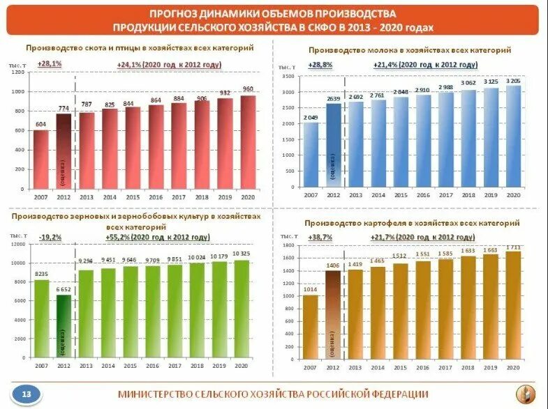 Объем производства продукции сельского хозяйства в РФ. Динамика развития сельского хозяйства в России. Динамика сельскохозяйственного производства Россия. Объем производства сельскохозяйственной продукции. Производство в рф статистика