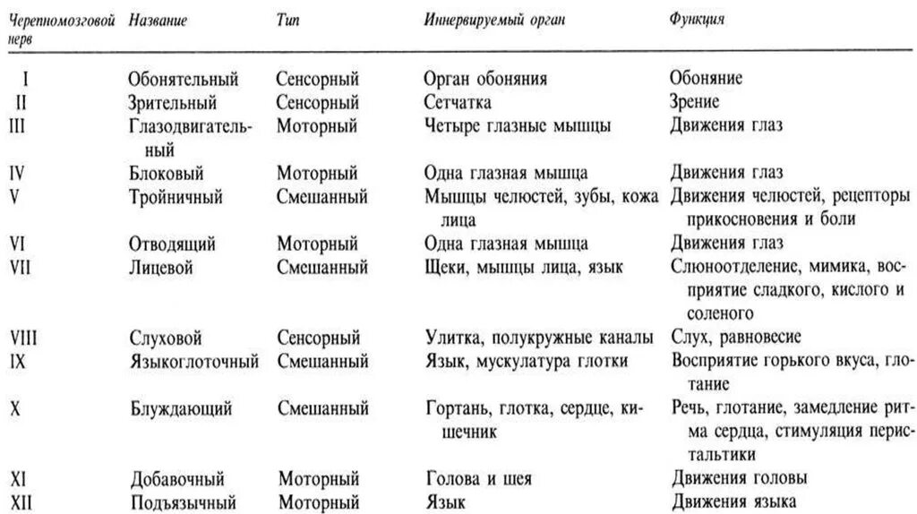 Черепно мозговые нервы и их функции. 12 пар черепно мозговых нервов таблица. функции черепных нервов таблица. 12 пар черепно-мозговых нервов по функции. 12 пар черепно мозговых нервов таблица иннервация.