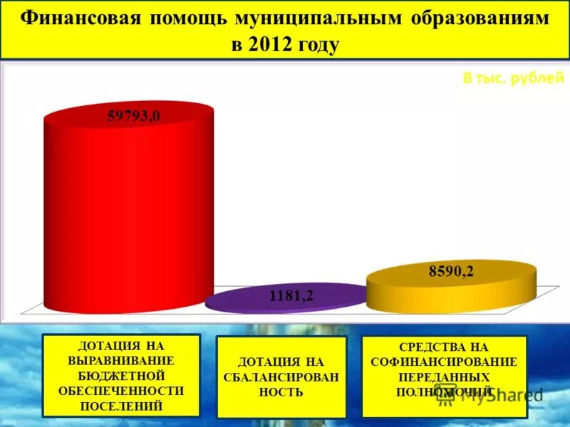 Финансовая помощь муниципальным образованиям