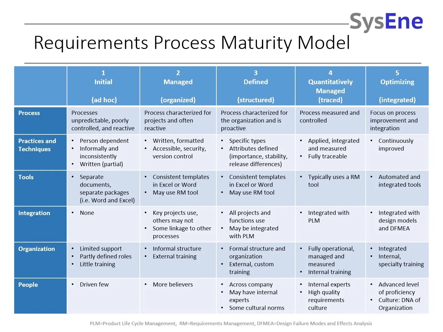 Модель требований (requirements model). Kanban maturity model на русском. Requirements Management. Requirements Management System.