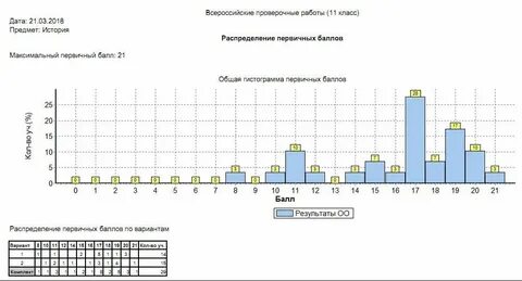 Анализ впр русский 6 класс