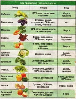 Температура и время запекания овощей