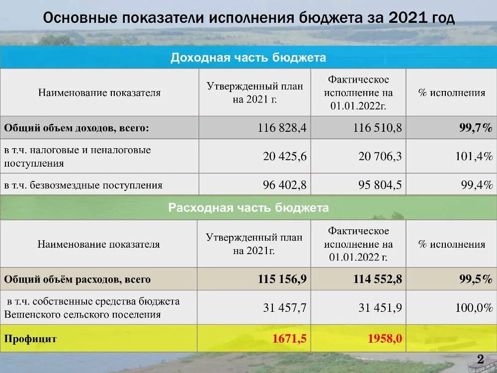 Отчет об исполнении бюджета поселения. Исполнение бюджета 2018. коэффициент исполнения бюджета. доходная часть бюджета структура сельского поселения. решения об исполнении бюджета сельского поселения 2025.