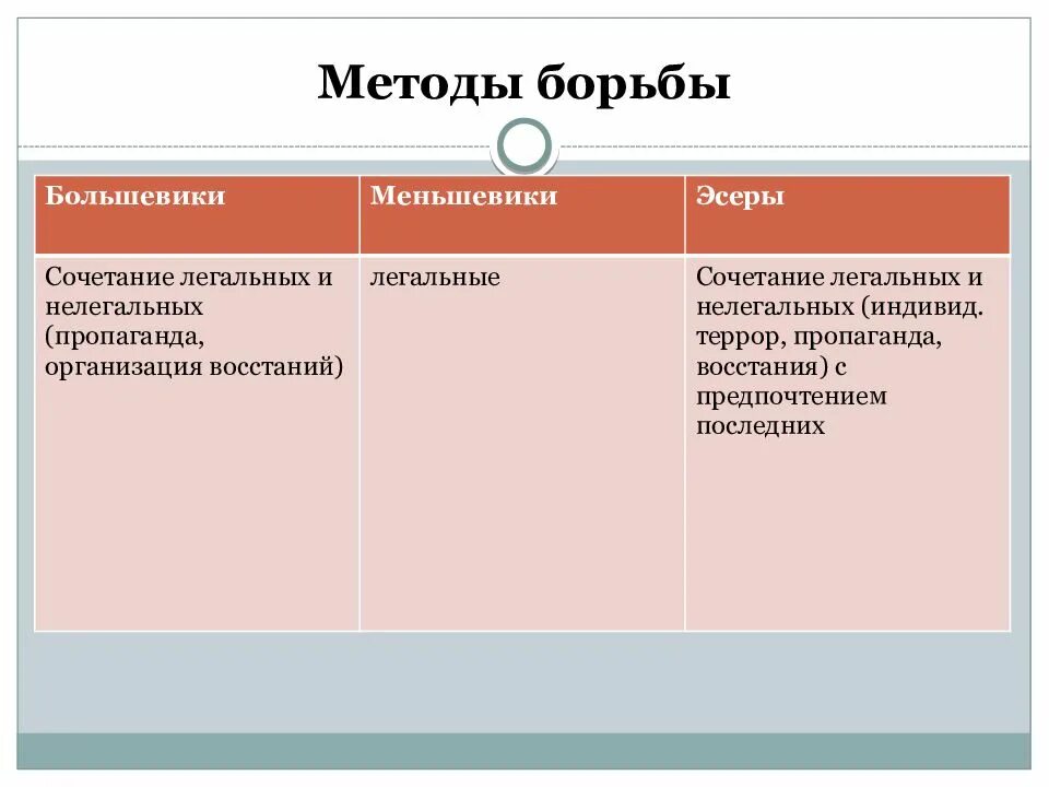 Цель социалистов. Средства достижения цели РСДРП меньшевики. Российская социал-Демократическая рабочая партия методы борьбы. Октябристы партия методы борьбы. России в начале 20 века партия социалистов-революционеров.