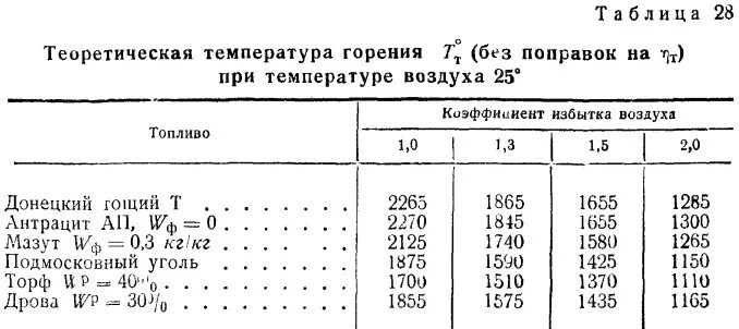 Температура воспламенения газа. Температура горения древесины и угля. температура горения древесного угля в печи. какая температура горения угля в печи. температура сгорания каменного угля.