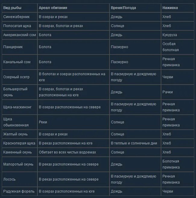 Сколько проходится рдр. Все виды рыб в РДР 2. Список оружия РДР 2 таблица. Репутация РДР 2 таблица. Все испытания в РДР 2.