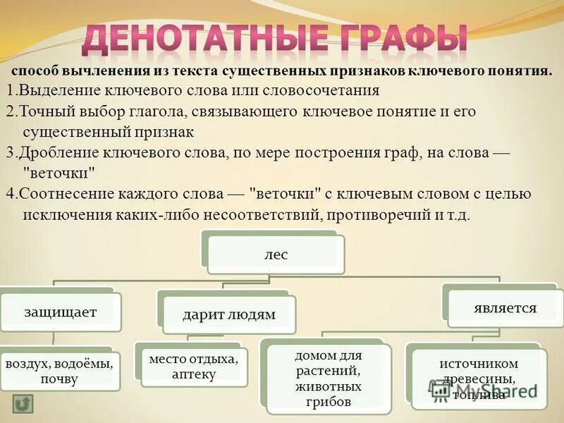 Вычленение ключевых слов метод. Существенные слова. Выделение существенных признаков» рекомендации для. Существенные признаки понятия ИП.